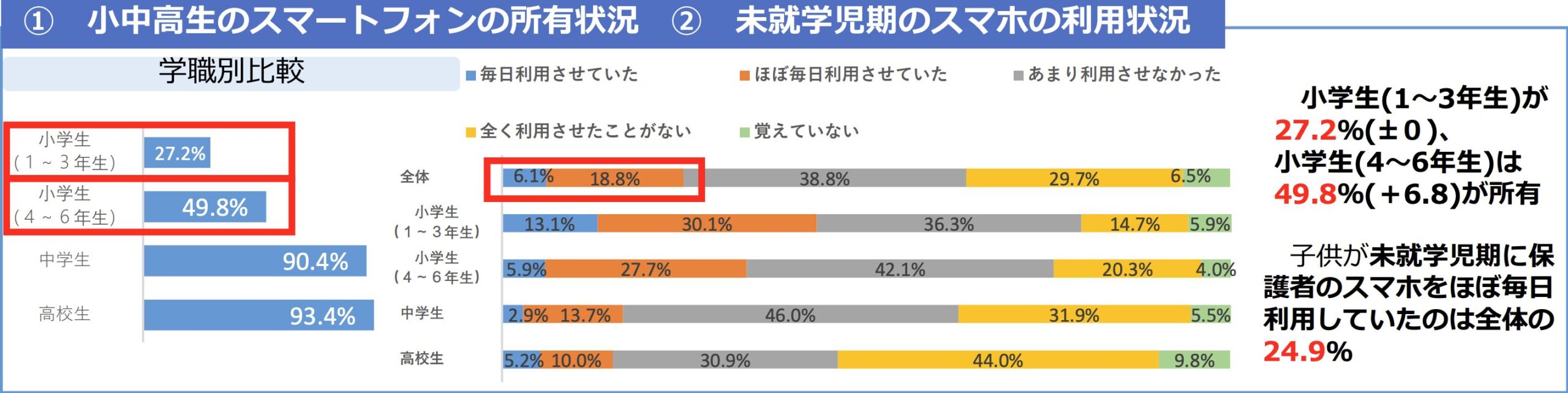 令和6年 家庭における青少年のスマートフォン等の利用等に関する調査