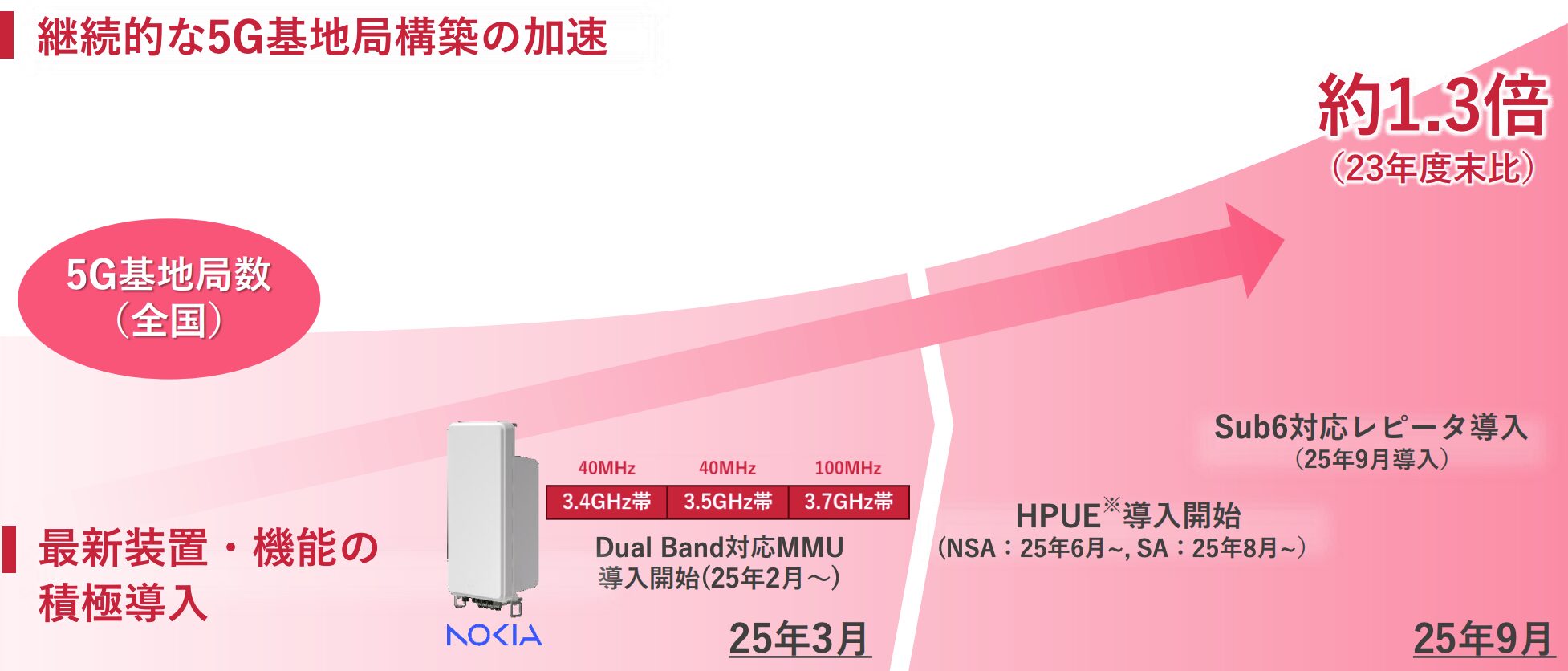 ドコモの電波改善状況