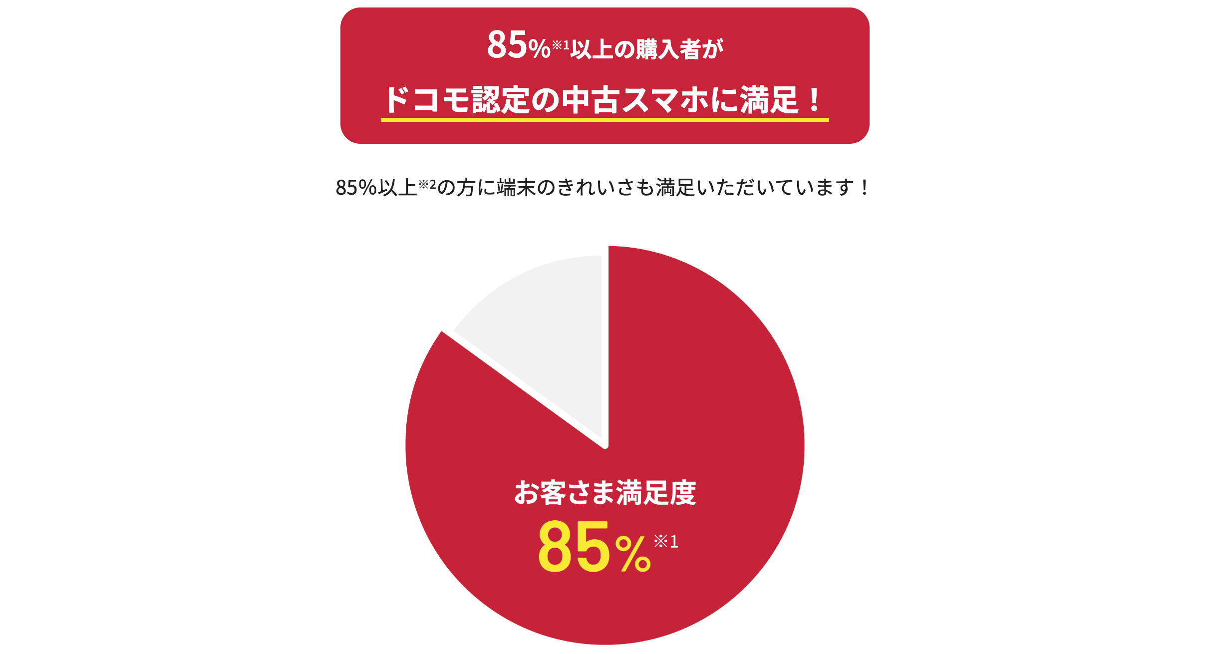 ドコモ認定中古品は満足度85%
