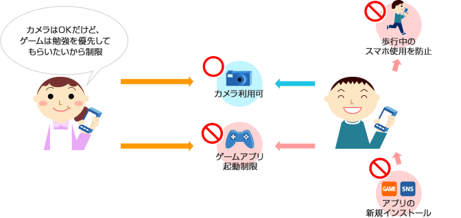 ドコモの利用制限