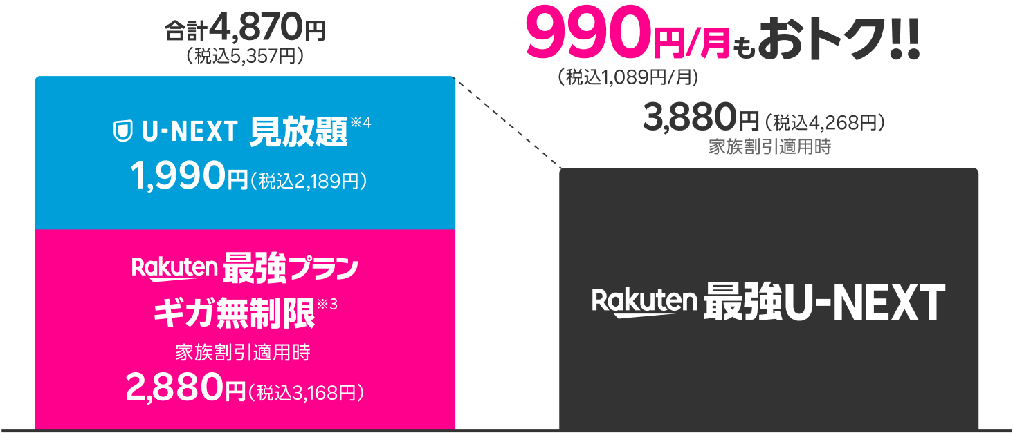 通常プランとセットプランの料金比較イメージ