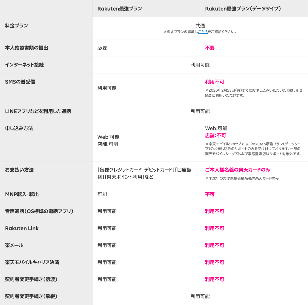 楽天のデータタイプと通常プランの選び方